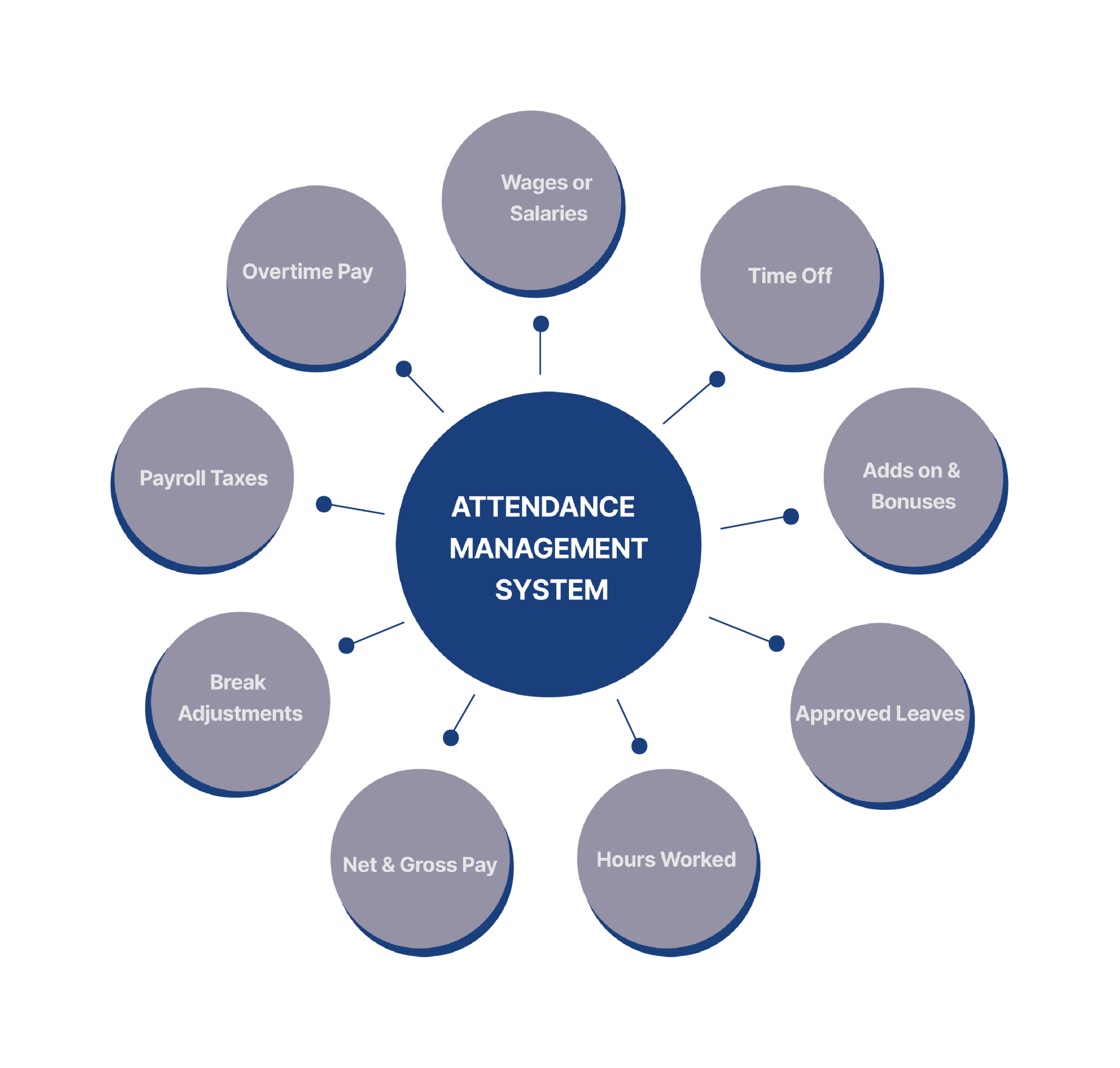 Attendance Management System 3techno